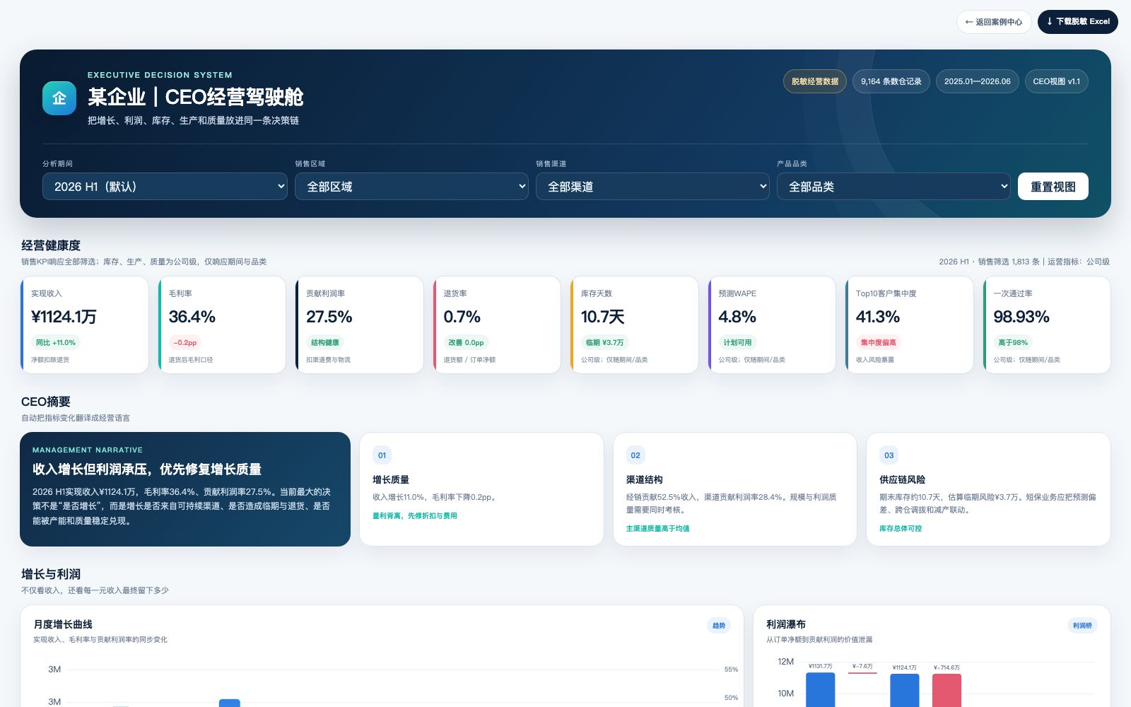 某企业食品经营分析与CEO驾驶舱预览