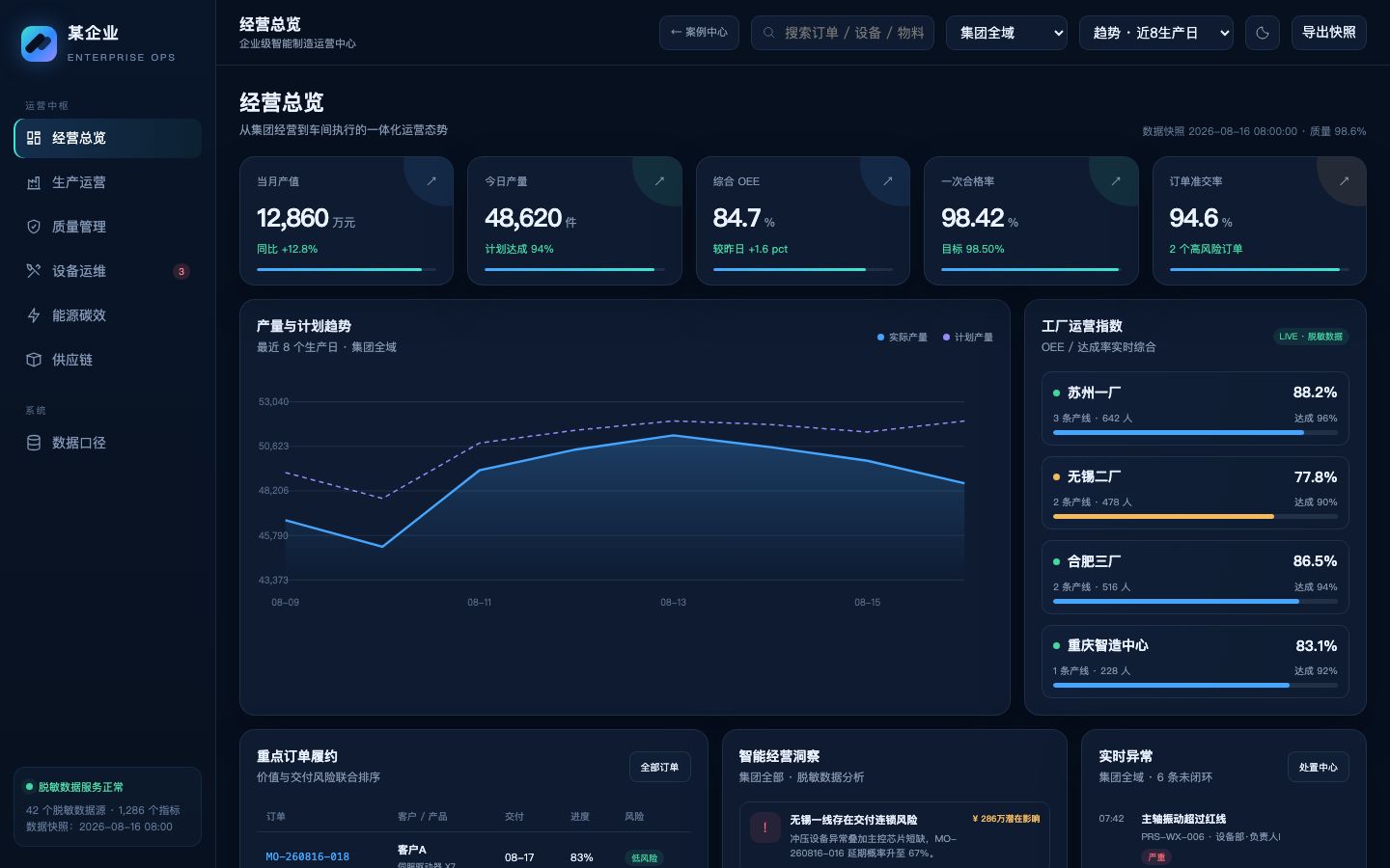 某企业智能制造运营驾驶舱预览