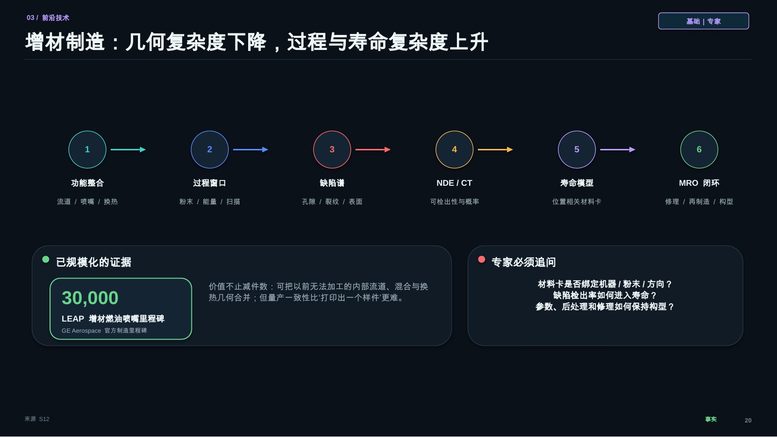 增材制造技术证据