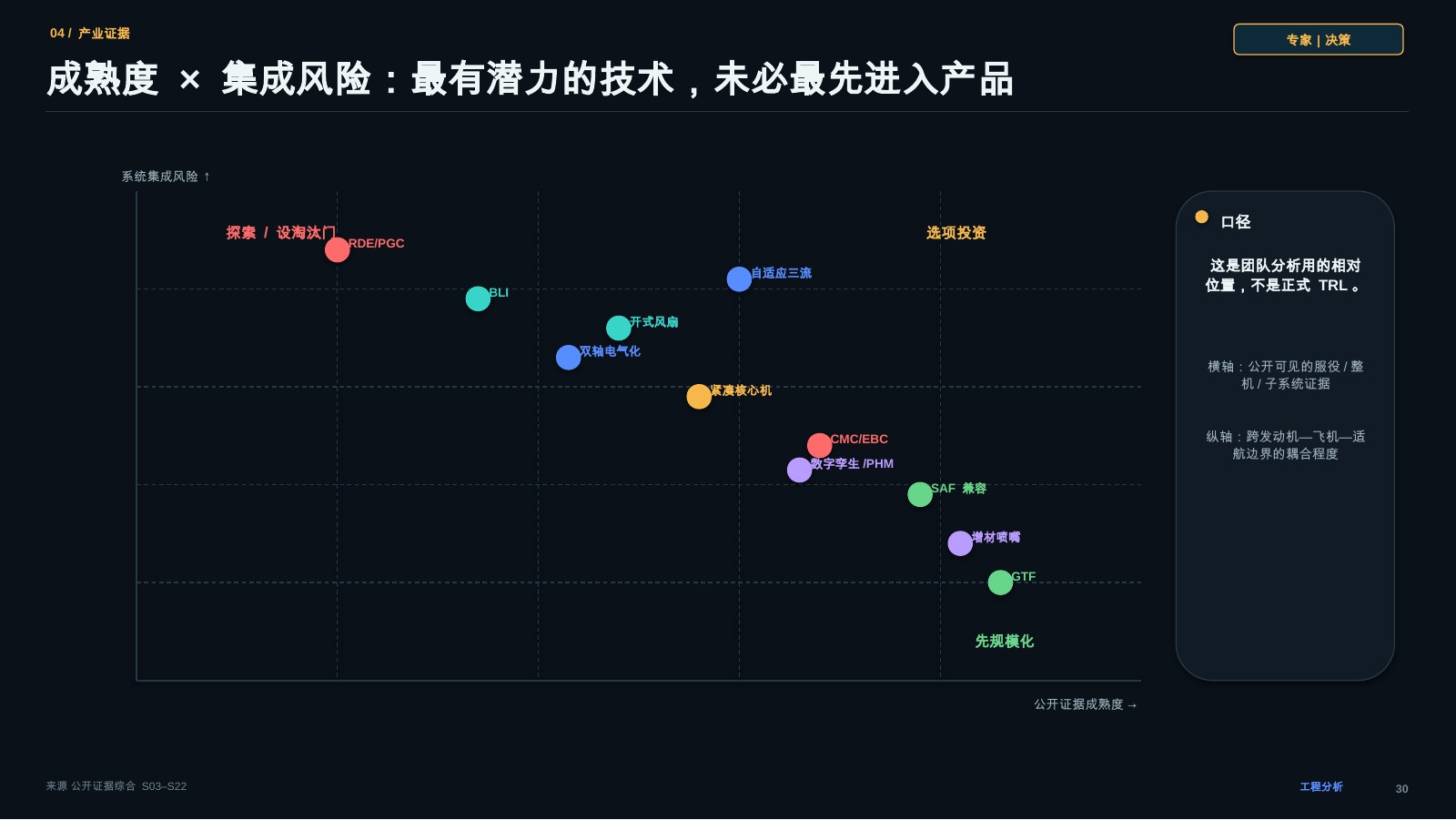 技术成熟度与集成风险