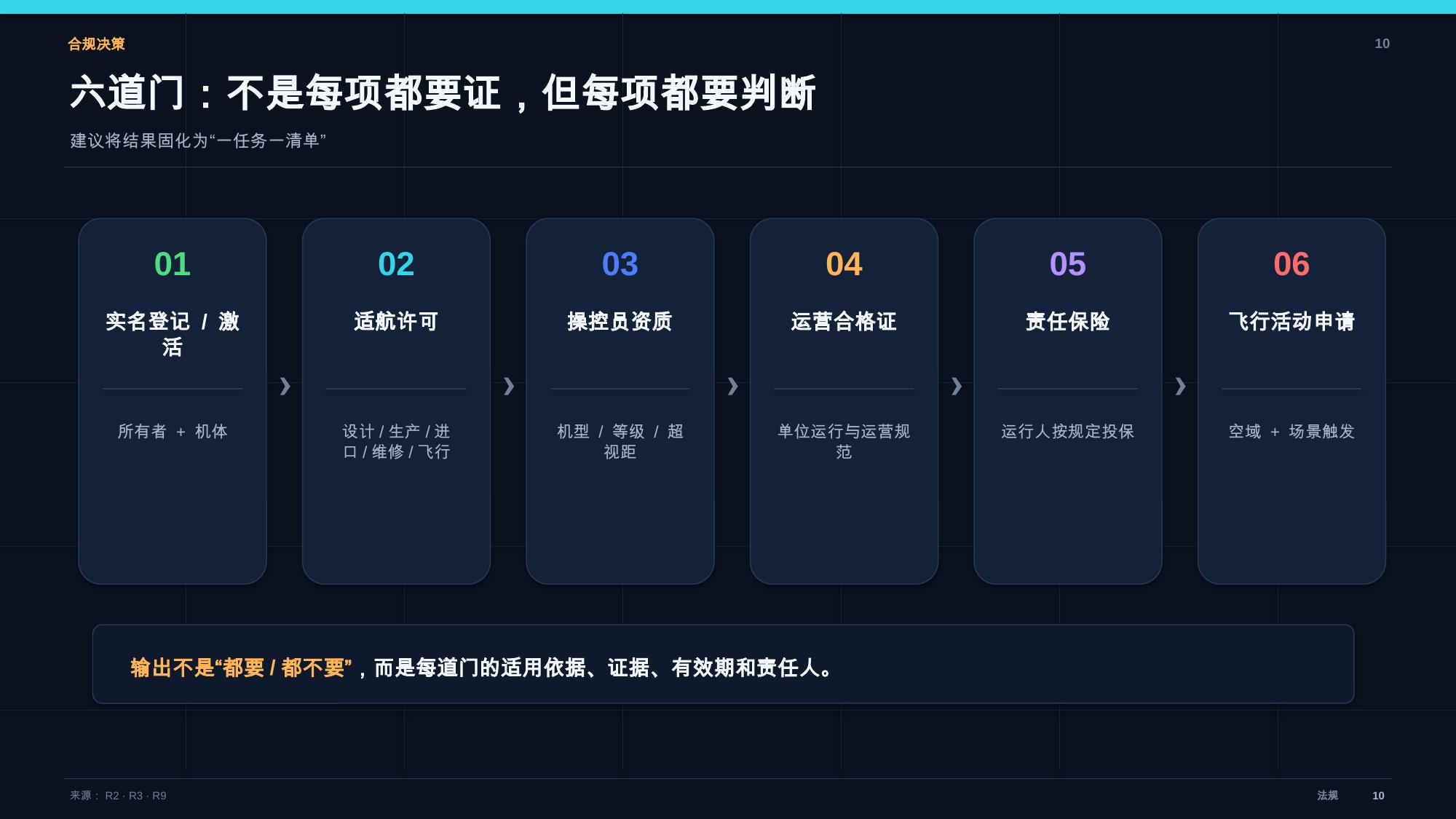 无人机法规讲解