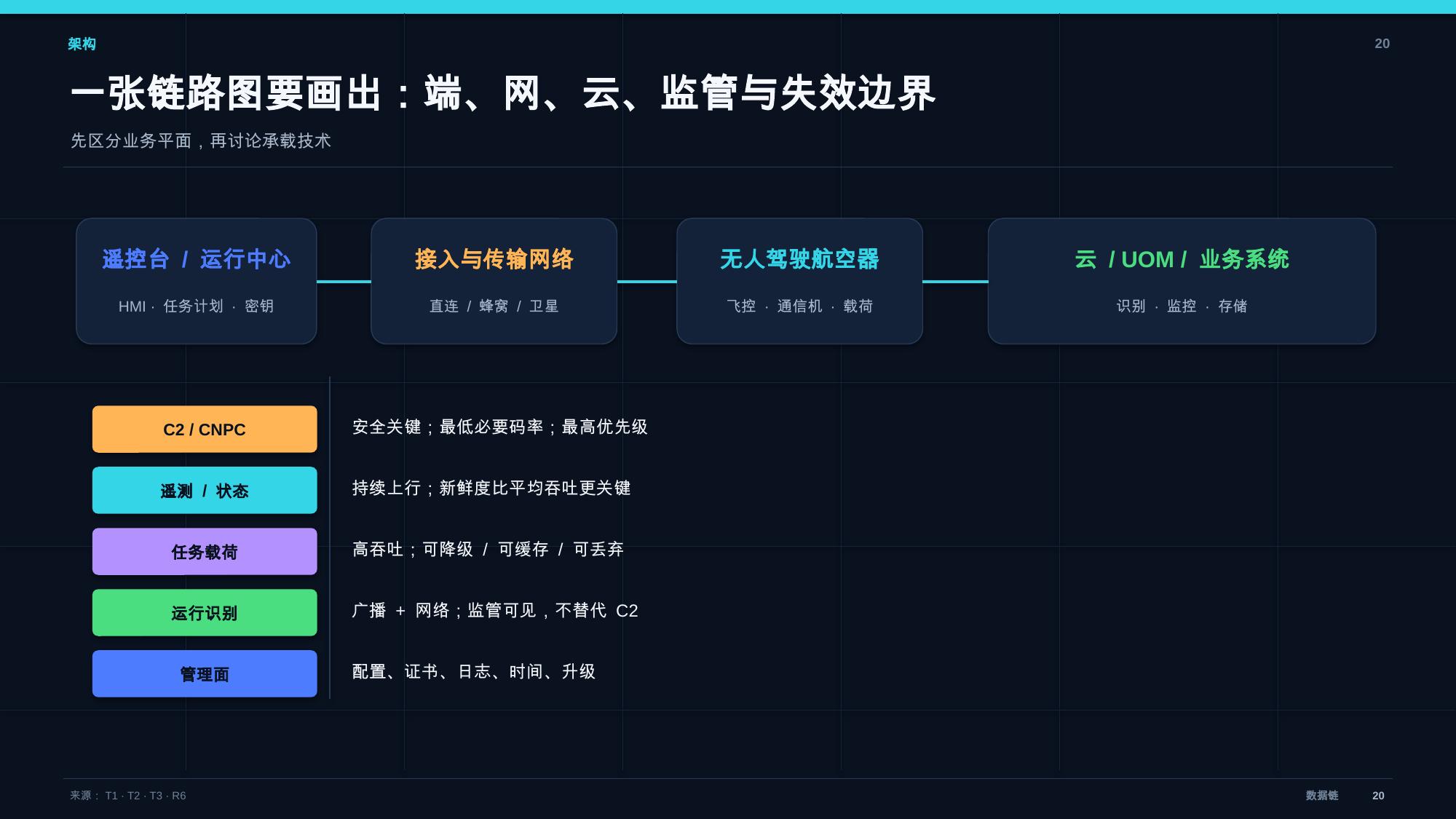 无人机数据链架构