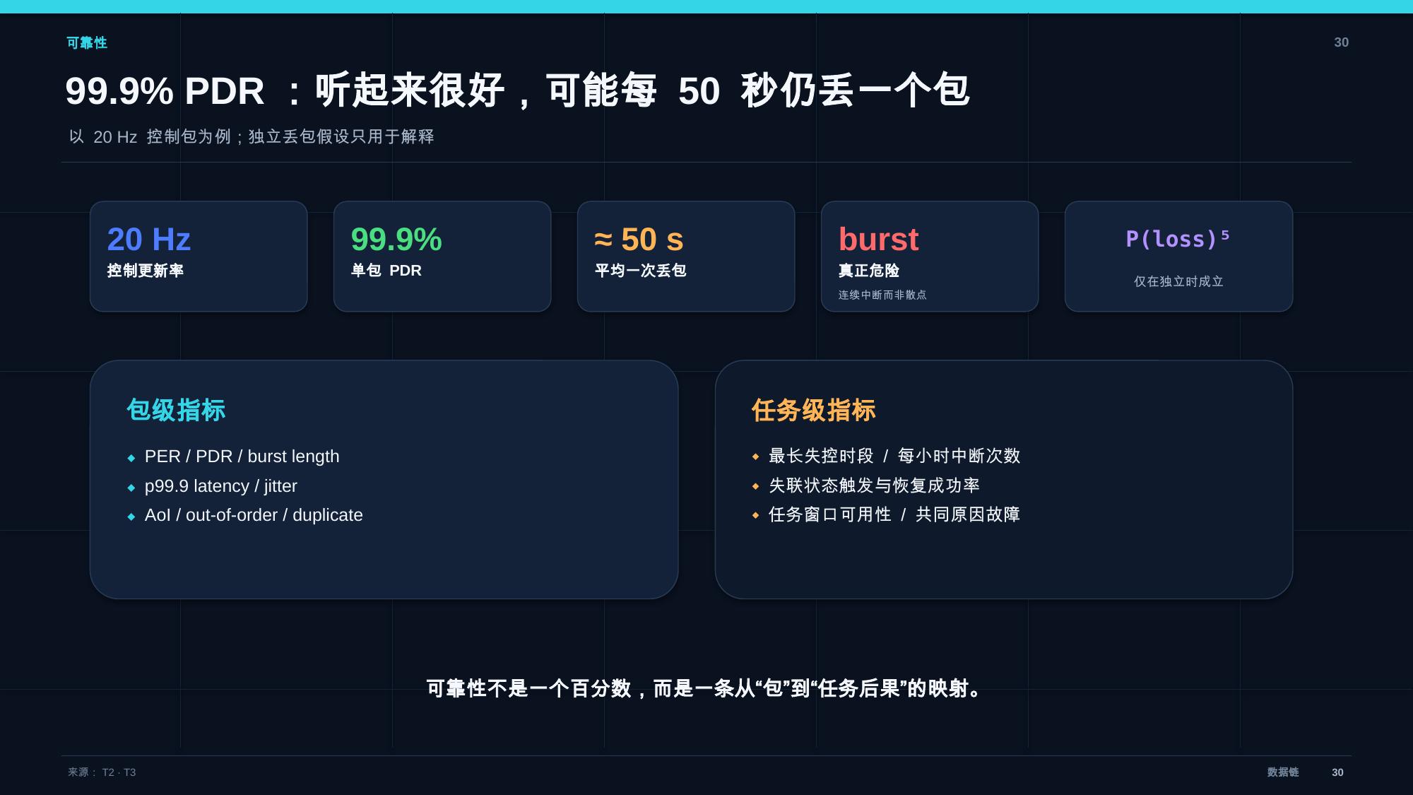 数据链测试与可靠性